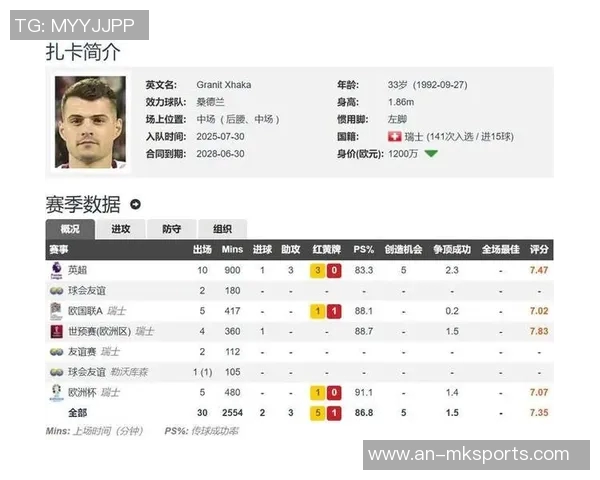 WhoScored评英超中场五强，扎卡7.37分居首
